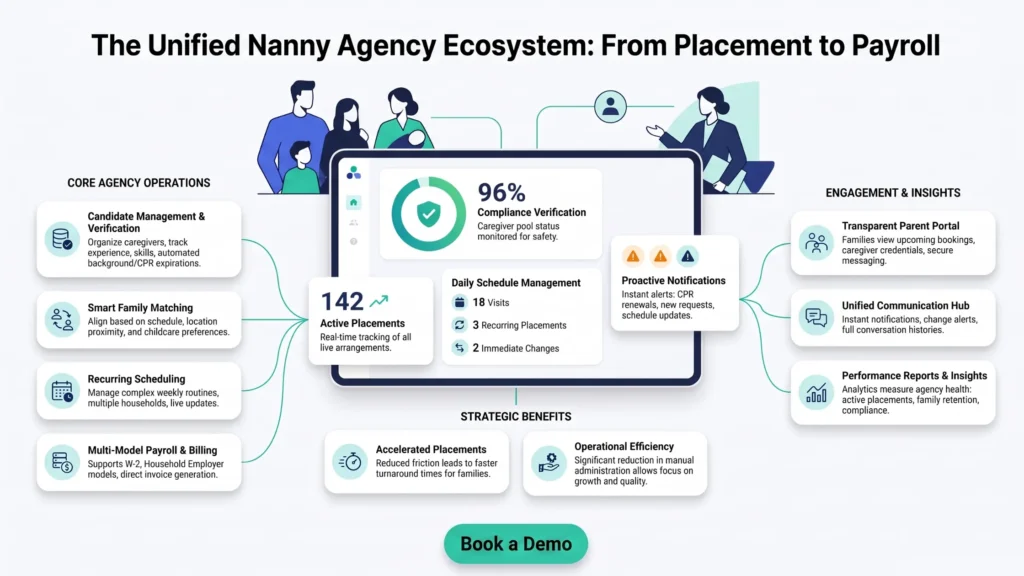 Infographic showing the essential features of nanny agency software, including candidate management, background checks, family matching, recurring scheduling, parent portal, payroll, communication, and reporting in one connected platform.
