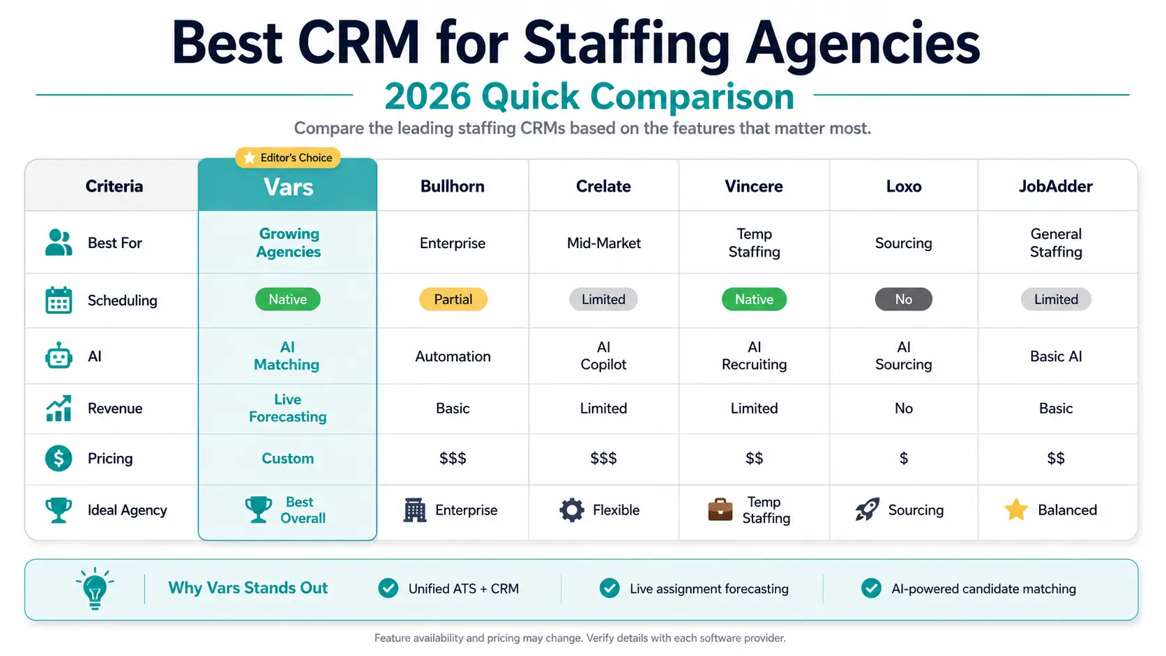 Comparison table of the best CRM software for staffing agencies in 2026, including Vars, Bullhorn, Crelate, Vincere, Loxo, and JobAdder with features, pricing, AI capabilities, and ideal use cases.