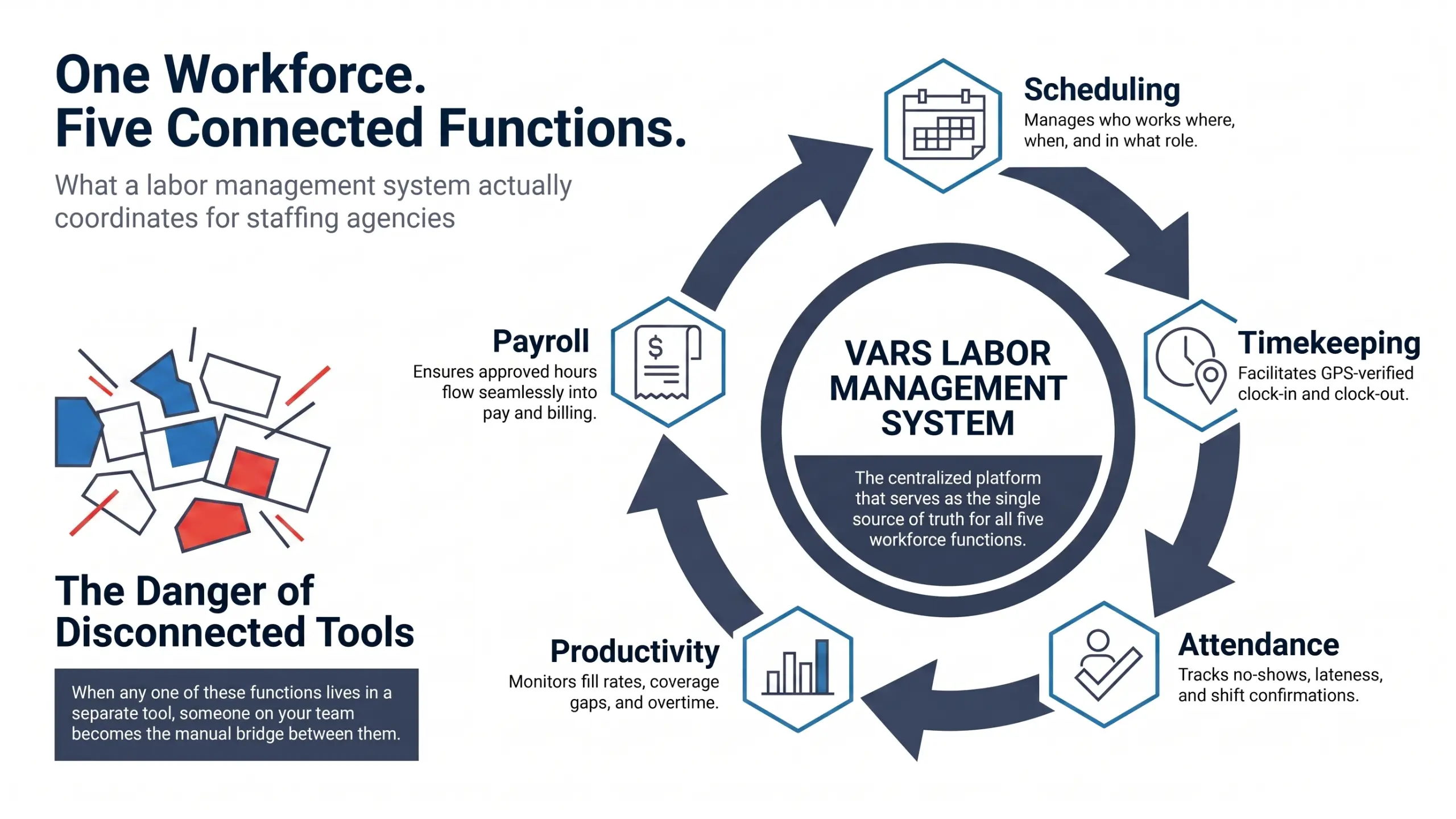 Circular diagram showing the five connected functions of a labor management system: scheduling, timekeeping, attendance, productivity monitoring, and payroll, looping back to scheduling