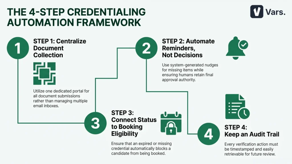 Infographic showing the 4-step nanny agency credentialing automation framework: centralize documents, automate reminders, connect status to booking, keep an audit trail