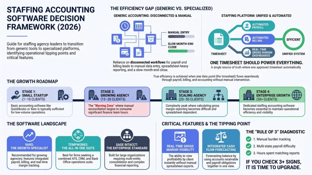 Infographic comparing generic accounting software with staffing-specific accounting software, showing growth milestones, key evaluation features, software comparison between Vars, QuickBooks/Xero, TempWorks, and Sage Intacct, and signs that indicate a staffing agency should upgrade its accounting system.