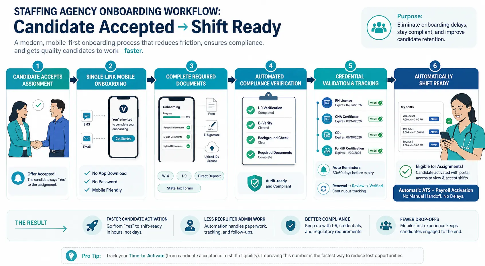 Staffing agency onboarding workflow infographic illustrating the journey from candidate acceptance to shift readiness, including mobile onboarding, digital forms, automated I-9 compliance, credential tracking, and automatic shift activation.