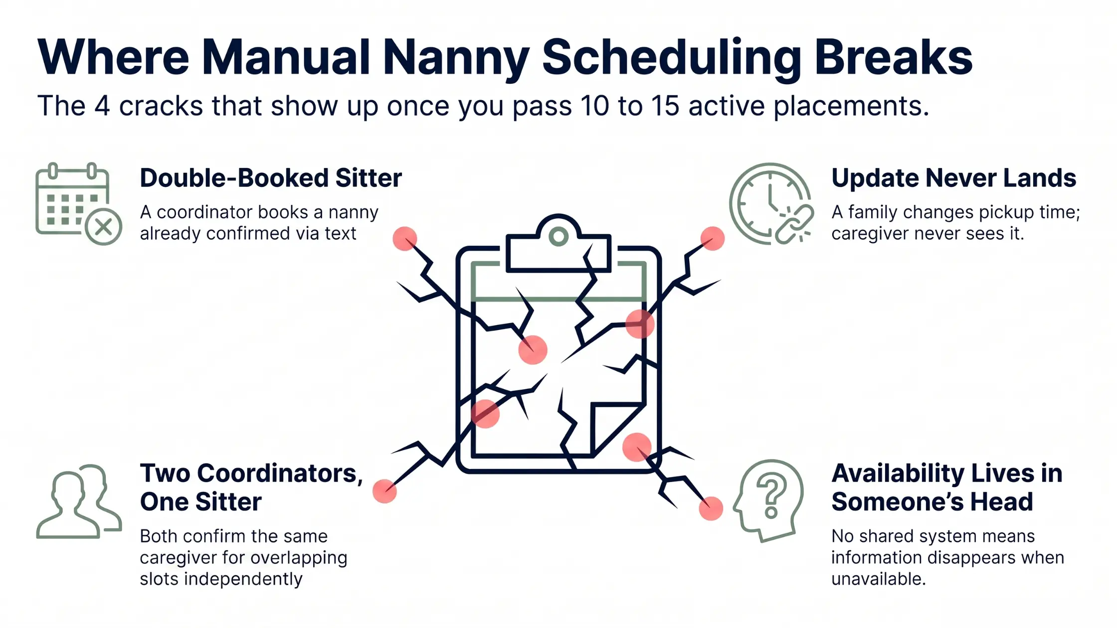 Infographic showing four common nanny agency scheduling failures: double-booked sitters, missed schedule updates, overlapping coordinator confirmations, and untracked caregiver availability
