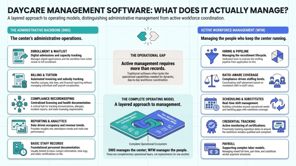 Infographic showing five core daycare management software areas and the gap between basic staff records and active workforce management