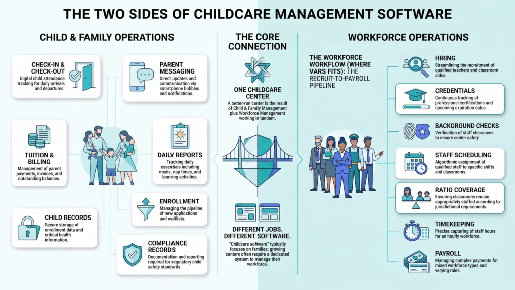 Infographic showing the two sides of childcare management software: child and family operations including attendance, billing, parent messaging, enrollment, and records, alongside workforce operations including hiring, credentials, staff scheduling, ratio coverage, timekeeping, and payroll.