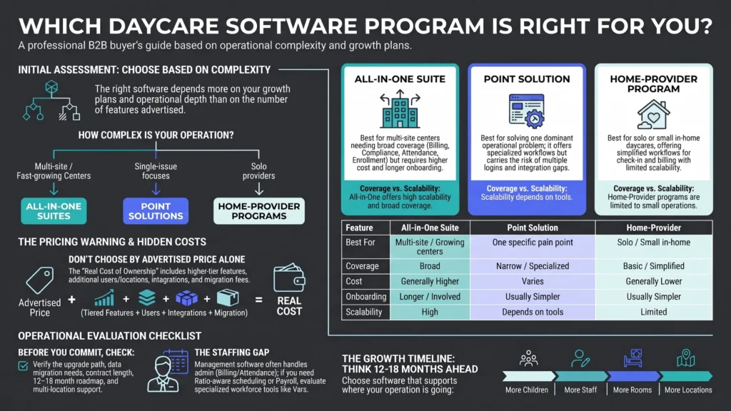 Infographic comparing all-in-one, point-solution, and home-provider daycare software programs by ideal use case, cost, scalability, and trade-offs.