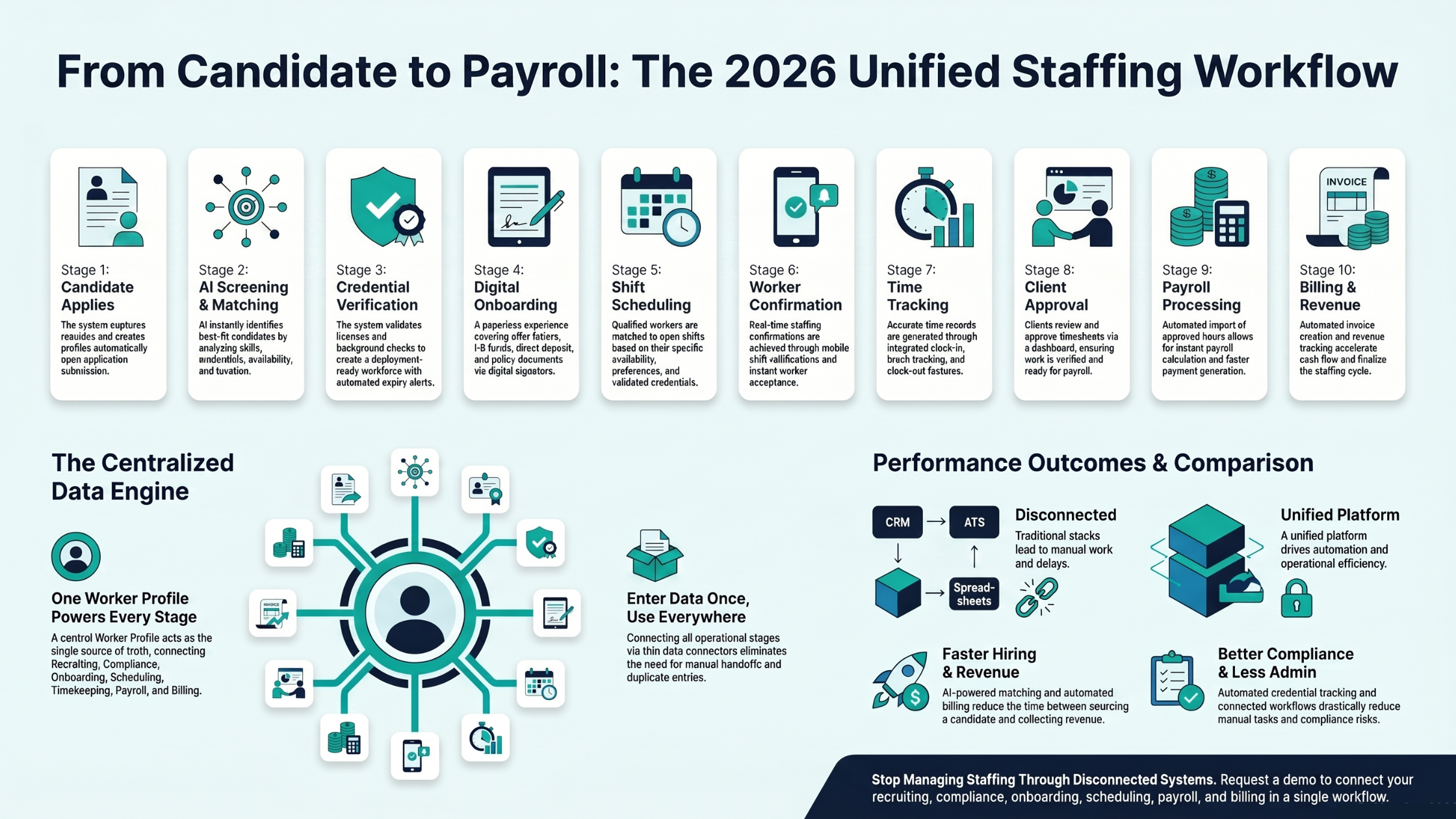 Modern staffing workflow infographic showing candidate application, AI screening, credential verification, onboarding, scheduling, timekeeping, payroll processing, and client billing in a connected staffing platform.