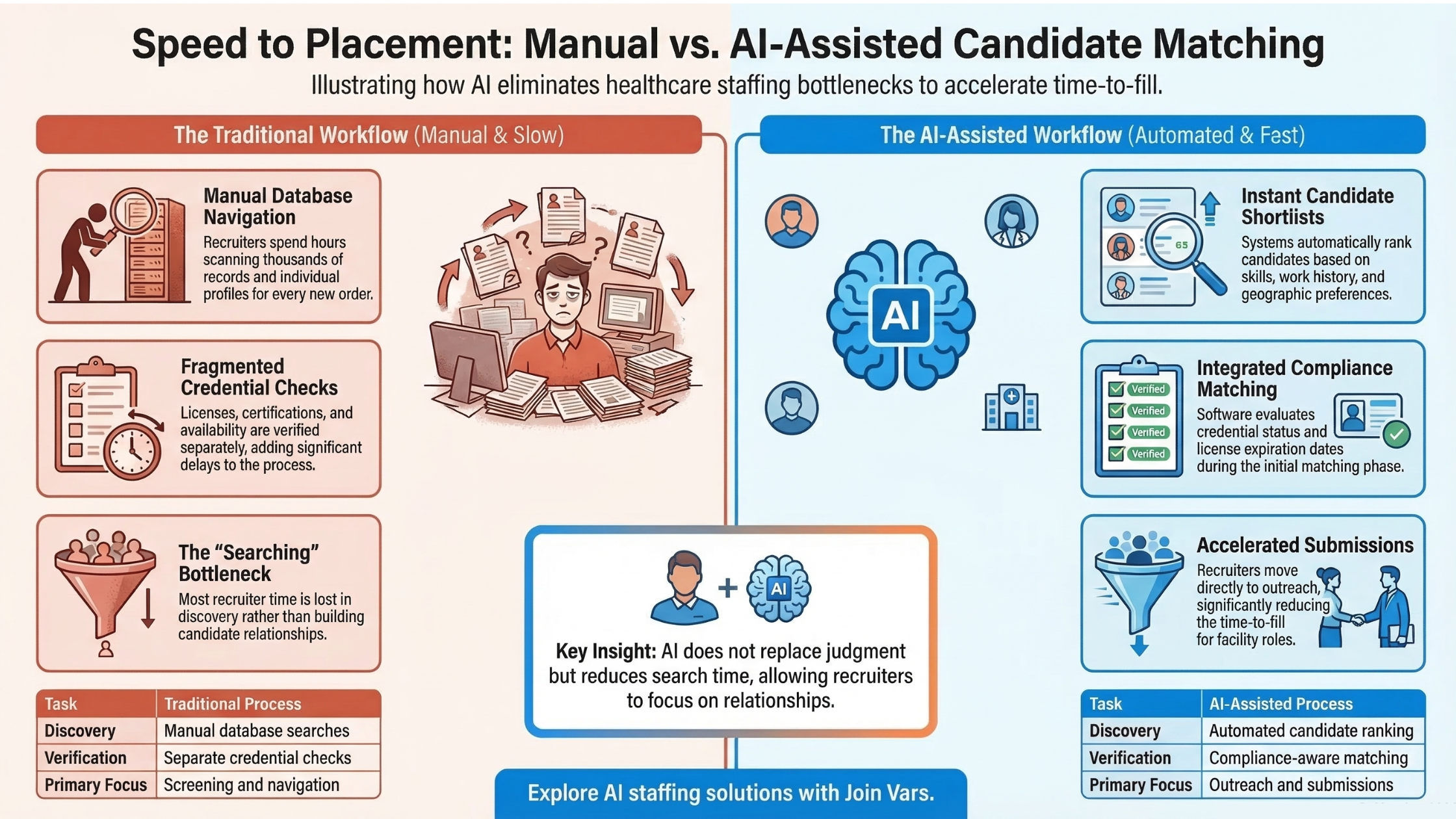 Traditional recruiting vs AI candidate matching workflow for healthcare staffing agencies.