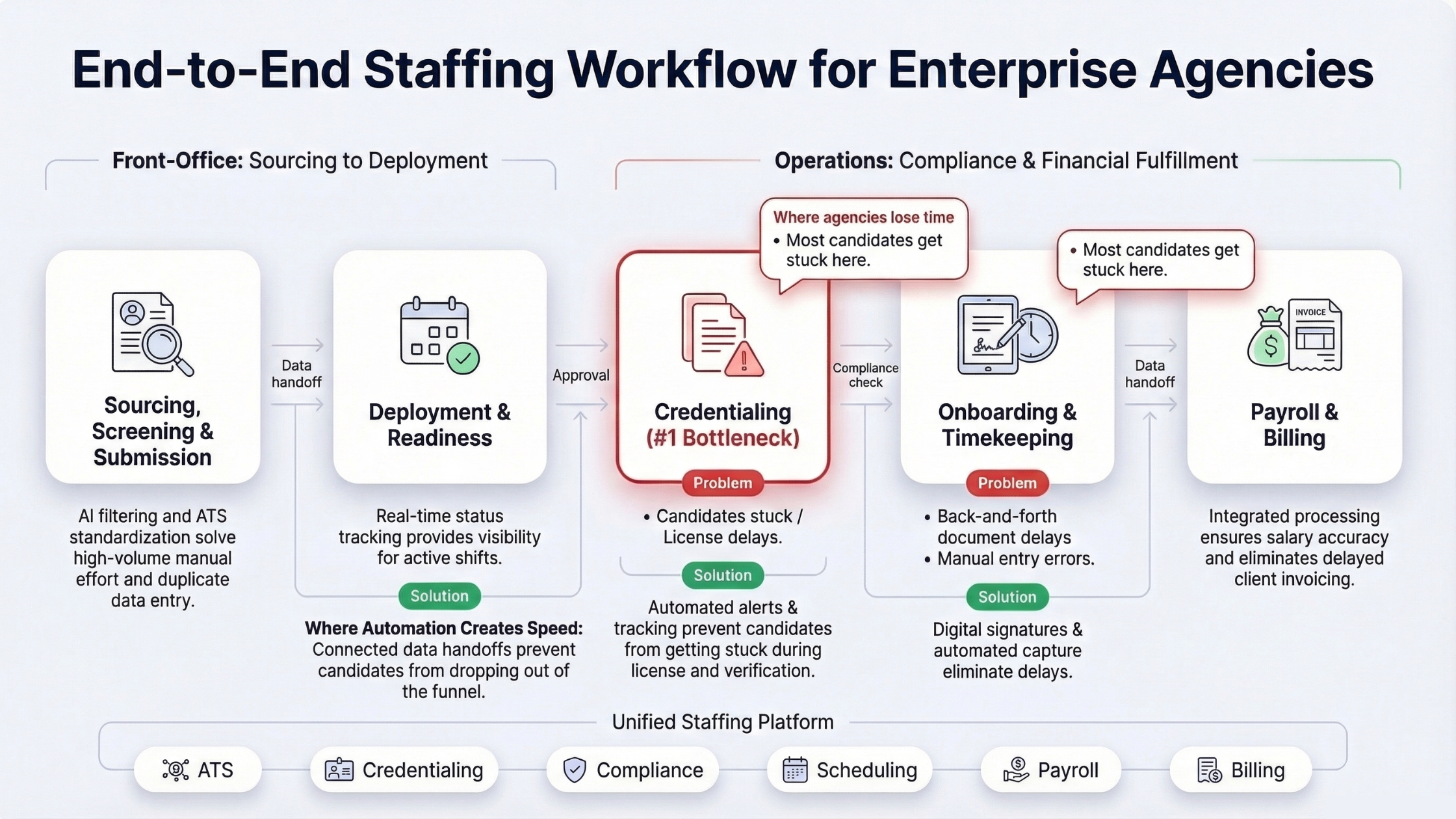 End-to-end staffing agency workflow infographic showing sourcing, onboarding, compliance, payroll, and billing stages