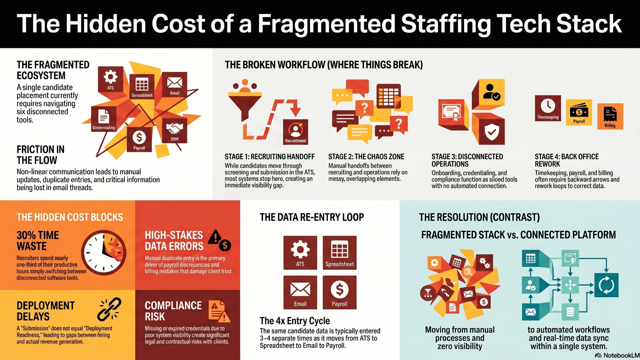 Fragmented staffing tech stack infographic showing ATS, spreadsheets, email, and payroll causing workflow inefficiencies”