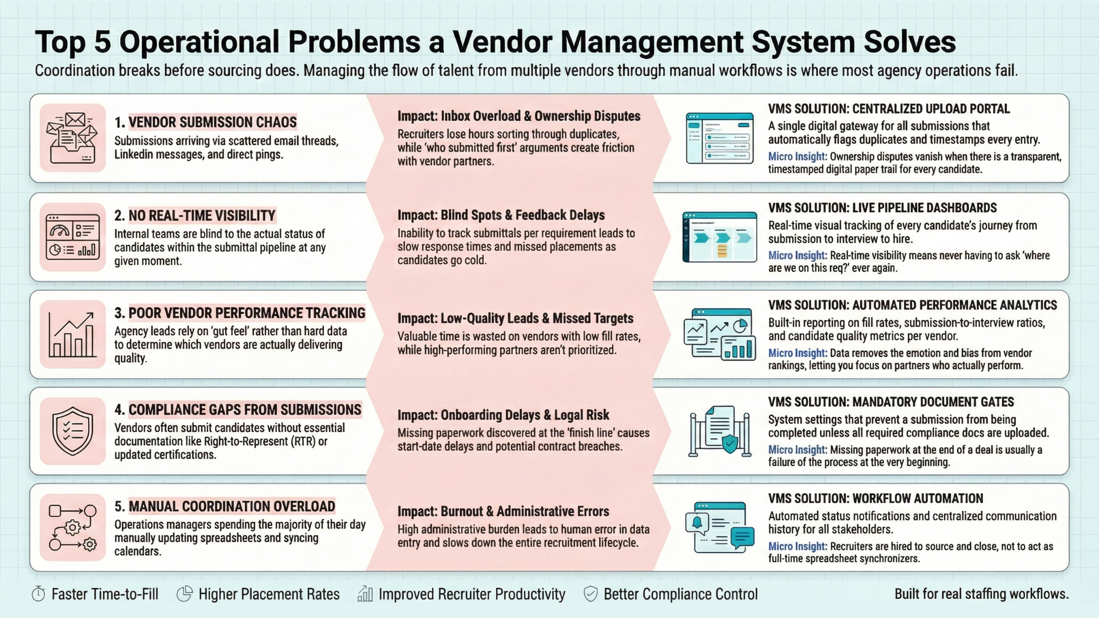 Top operational problems in staffing agencies solved by vendor management software including compliance, visibility, and vendor tracking