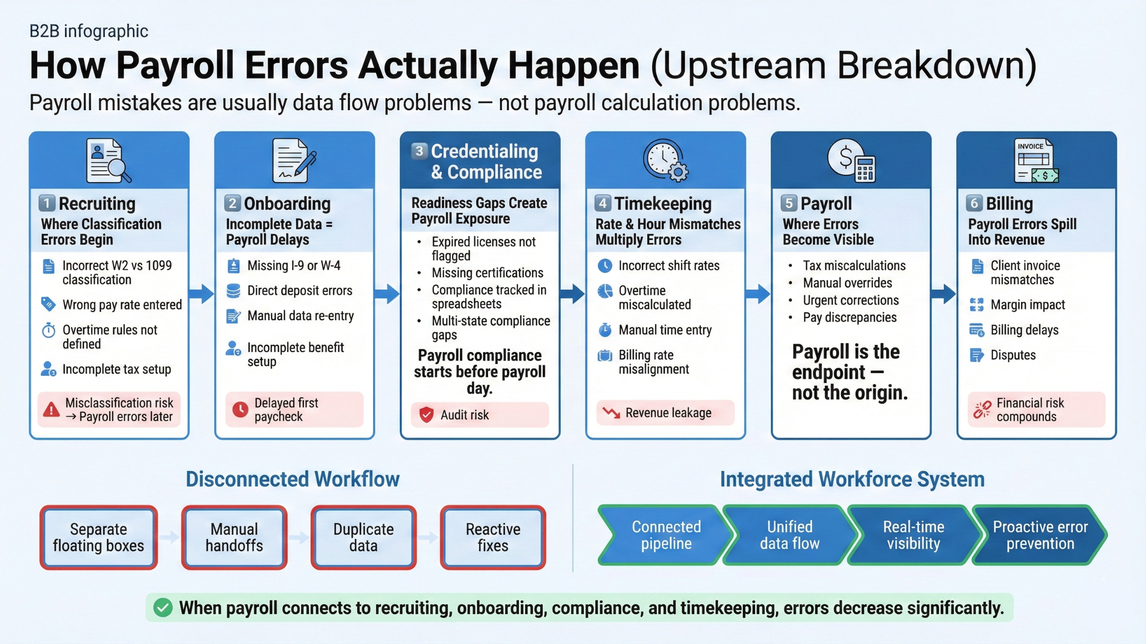 Infographic showing how payroll errors in small business staffing agencies begin upstream in recruiting, onboarding, credentialing, and timekeeping before affecting payroll and billing.