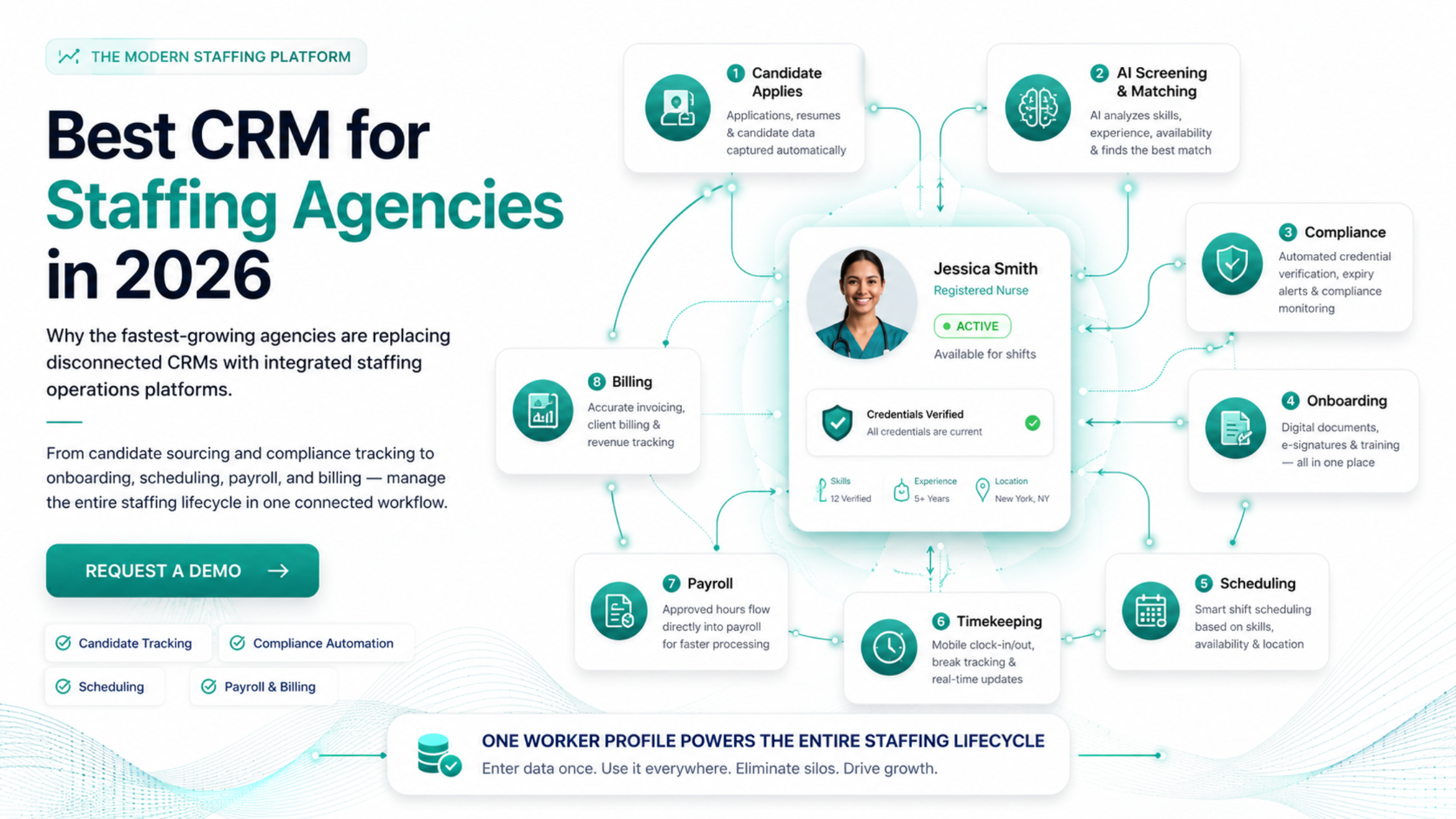Best CRM for staffing agencies in 2026 showing a connected staffing operations platform linking candidate tracking, compliance, onboarding, scheduling, payroll, and billing.