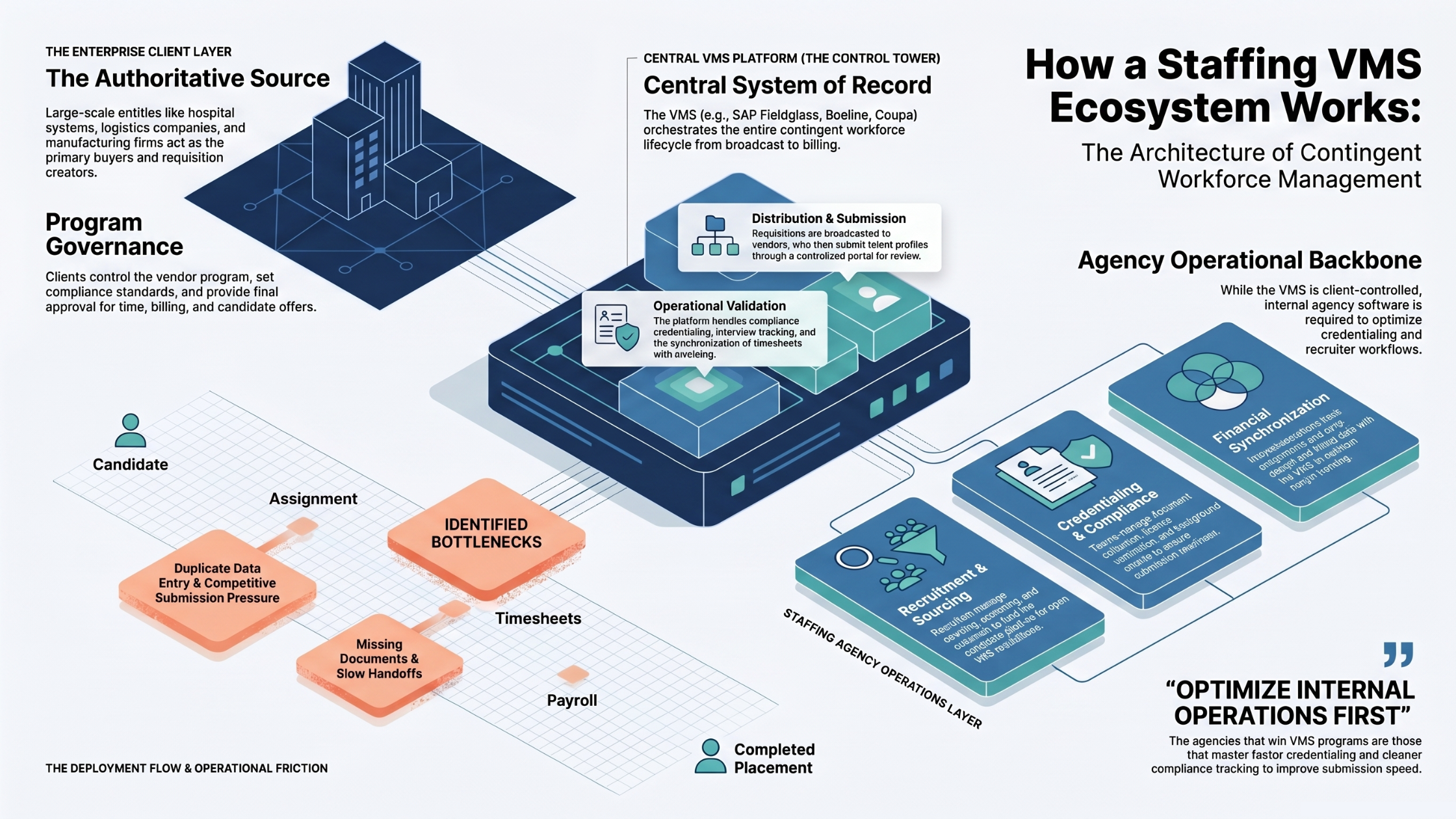 Infographic illustrating how a staffing Vendor Management System (VMS) works, showing enterprise clients, staffing agencies, recruiters, compliance teams, credentialing workflows, payroll systems, candidate submissions, time approvals, and contingent workers connected through a centralized staffing operations platform.