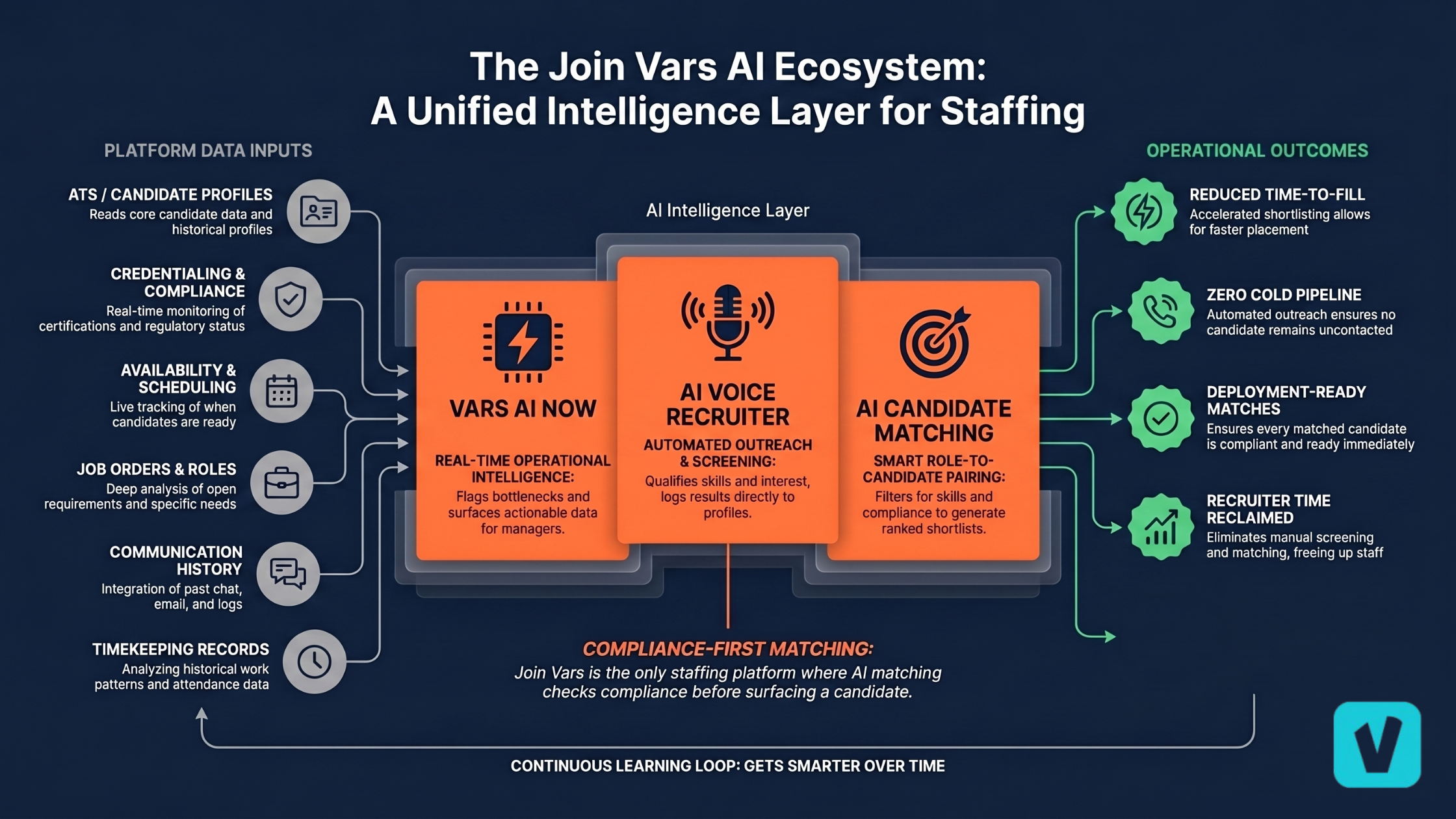 Join Vars AI ecosystem diagram showing three AI staffing tools connected to placement agency workflows and operational outcomes