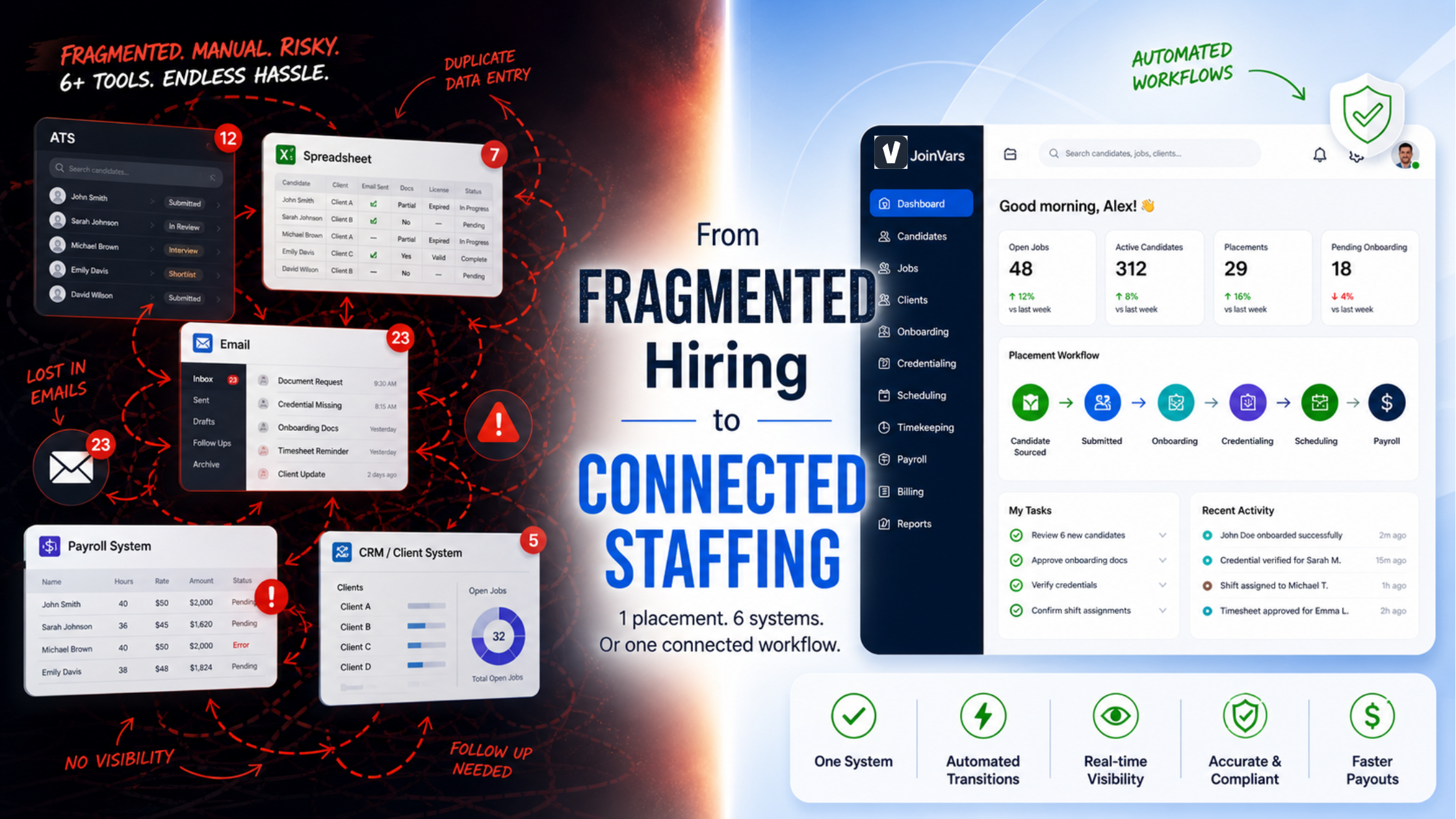 Fragmented vs connected staffing workflow showing ATS, onboarding, payroll integration in one system
