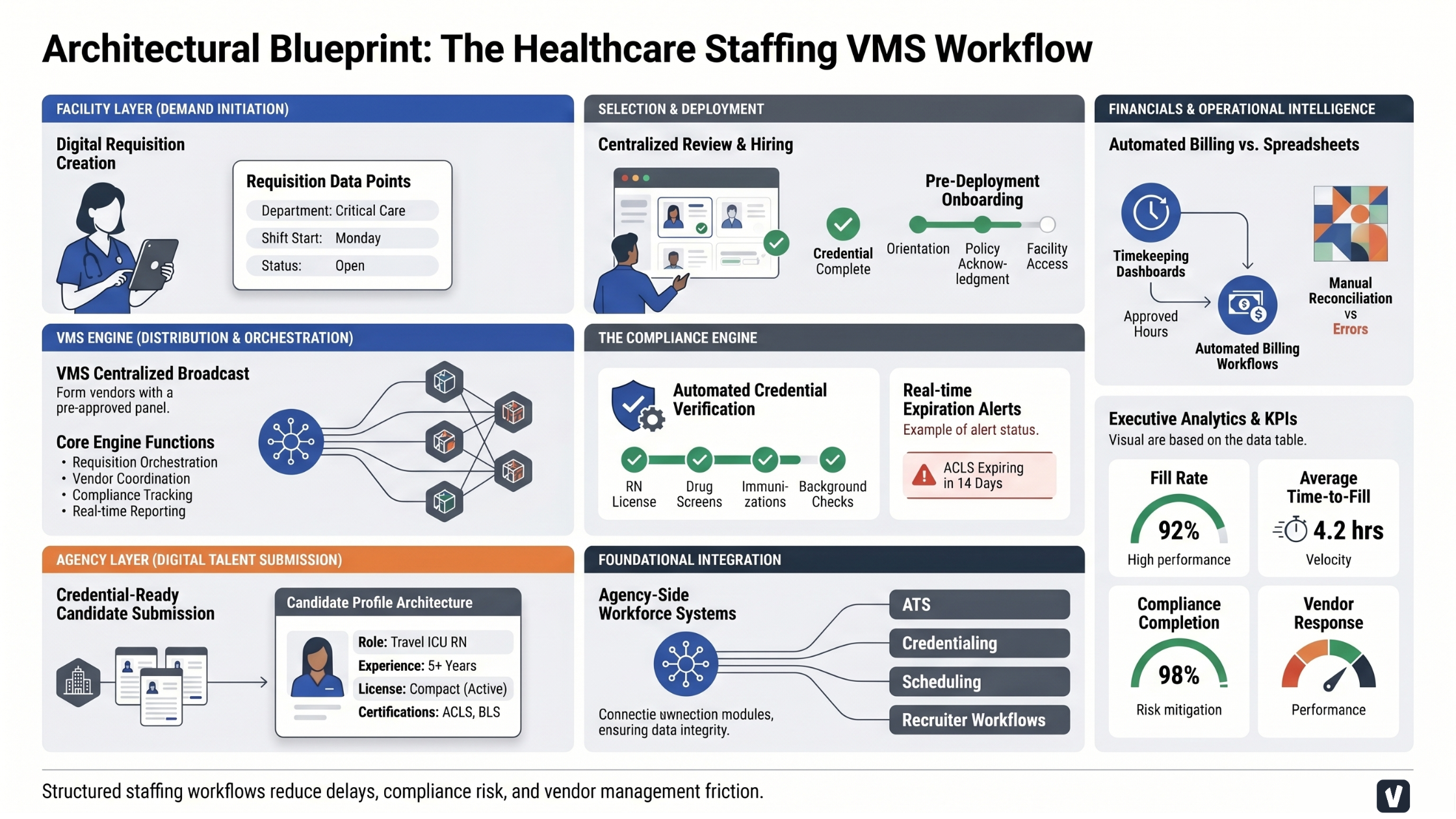 “Infographic showing how a healthcare staffing VMS works, including requisition creation, vendor broadcasting, candidate submissions, compliance verification, onboarding, timekeeping, billing, and vendor analytics.”