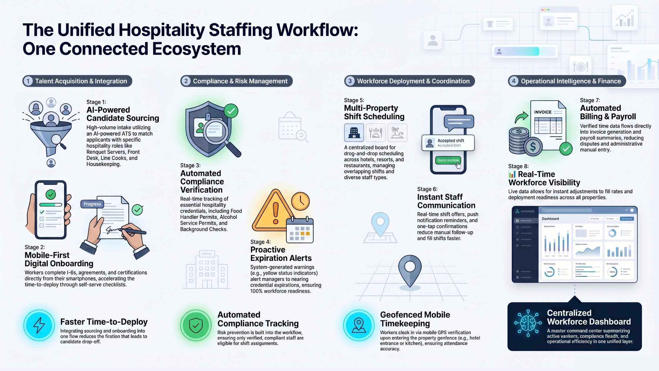 Hospitality staffing workflow infographic showing sourcing, onboarding, compliance tracking, scheduling, communication, timekeeping, and billing for hotels and restaurants.
