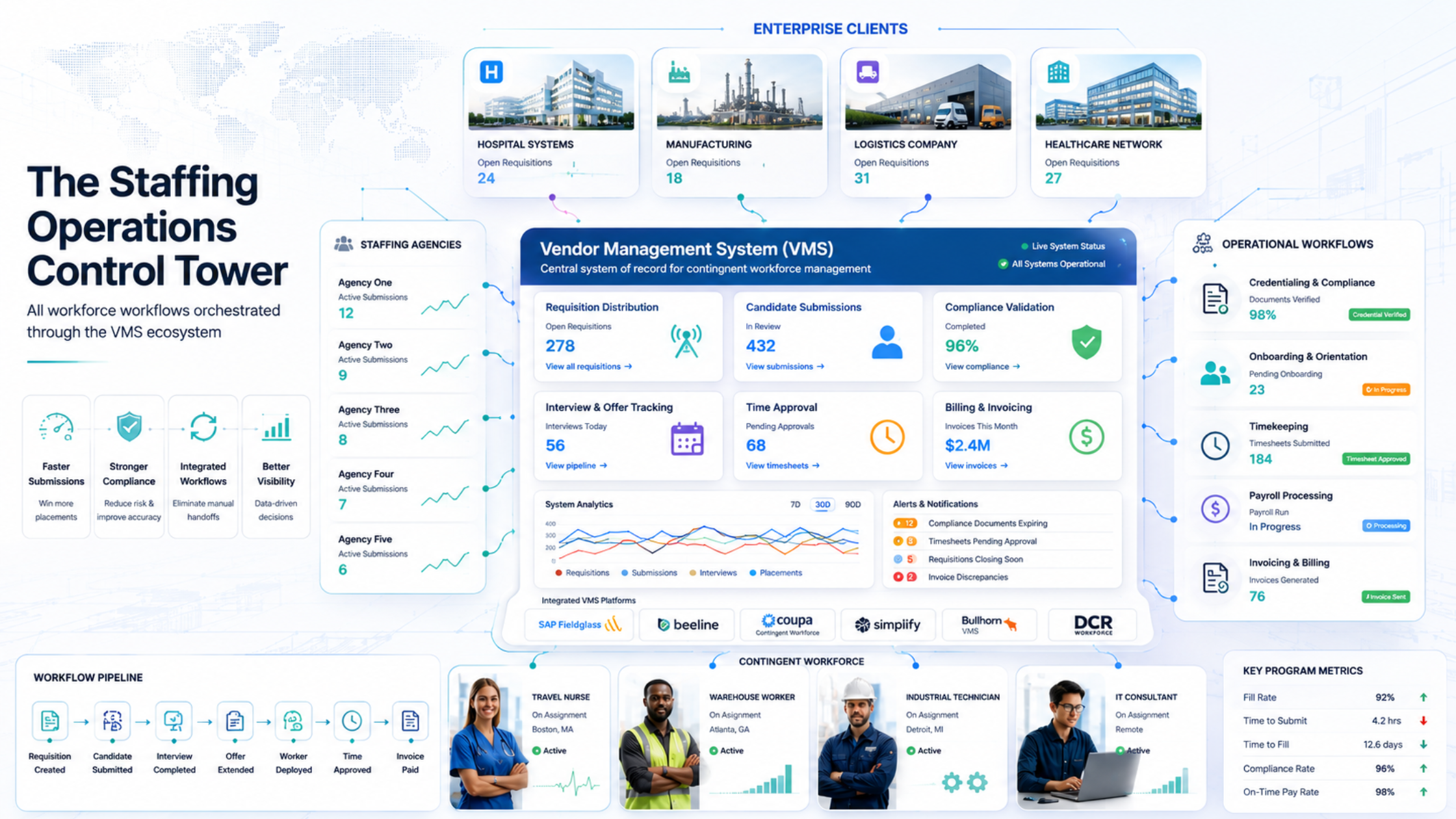 Enterprise staffing operations control tower showing a Vendor Management System (VMS) connecting staffing agencies, recruiters, compliance workflows, payroll systems, enterprise clients, and contingent workers inside a modern workforce management ecosystem.