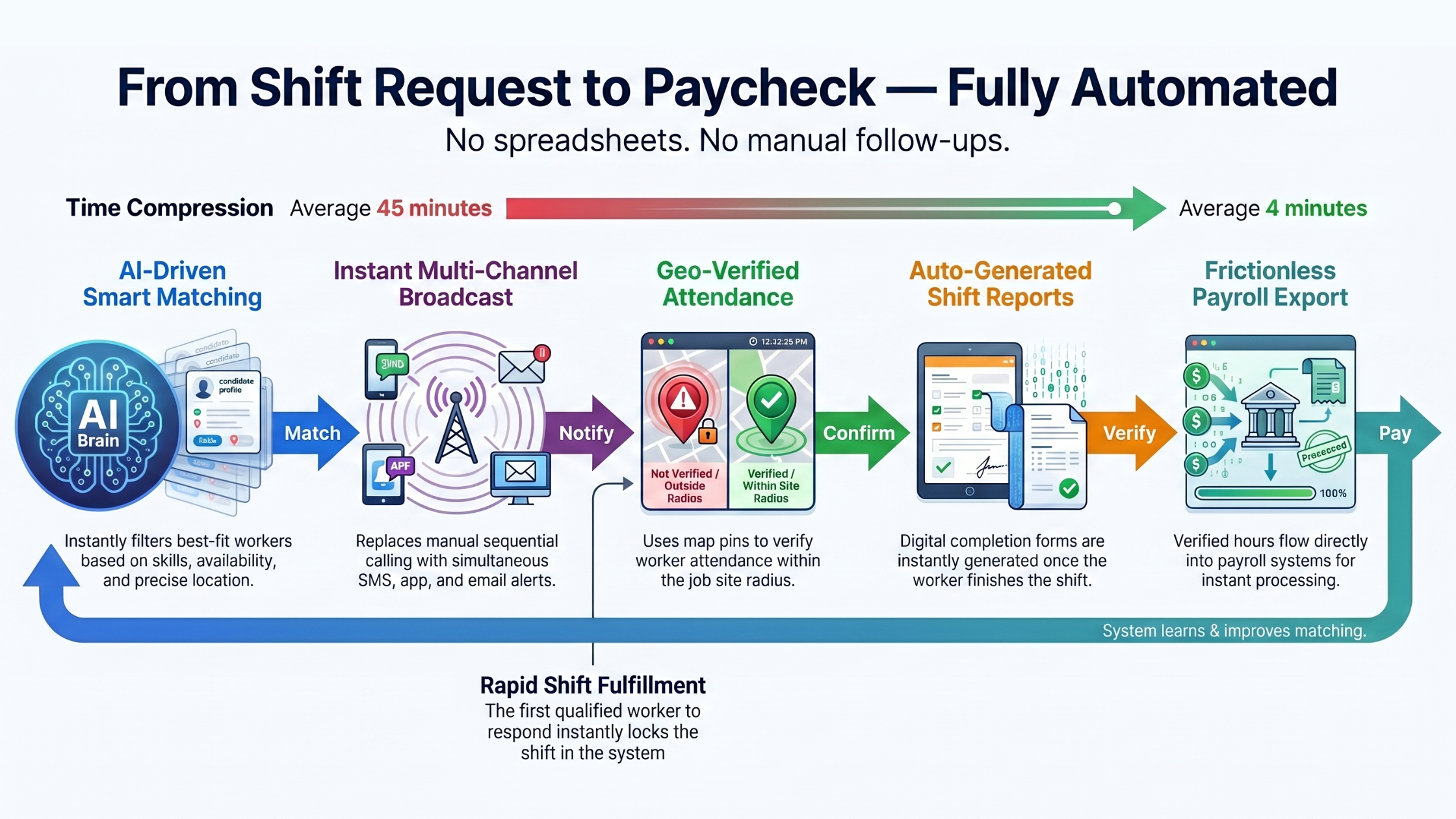 AI staffing workflow infographic showing job request, smart matching, broadcast alerts, shift acceptance, geo-verification, shift reports, and payroll export process
