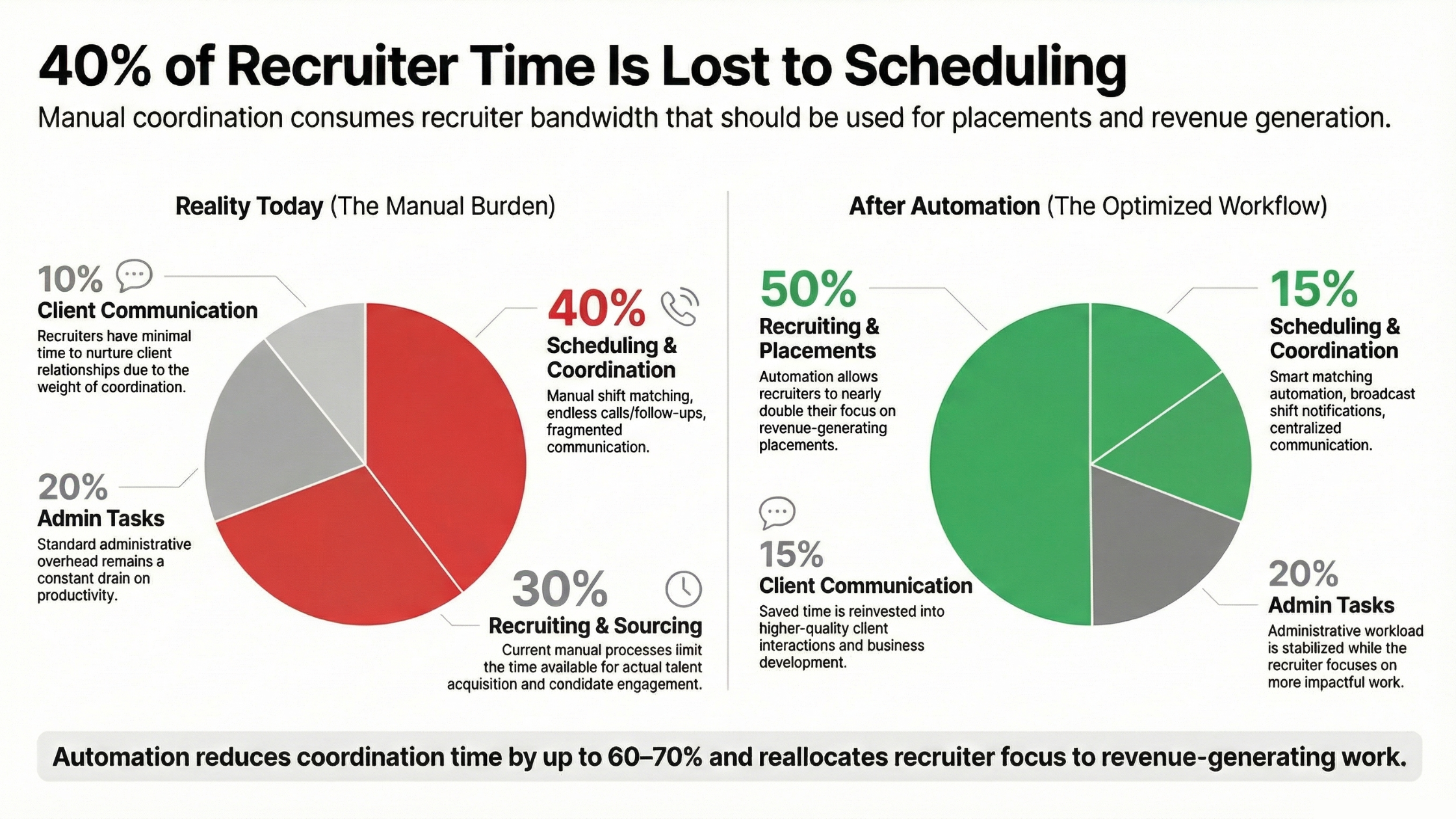 Recruiter time breakdown pie chart showing 40 percent spent on scheduling coordination and reduced workload after automation with staffing scheduling software