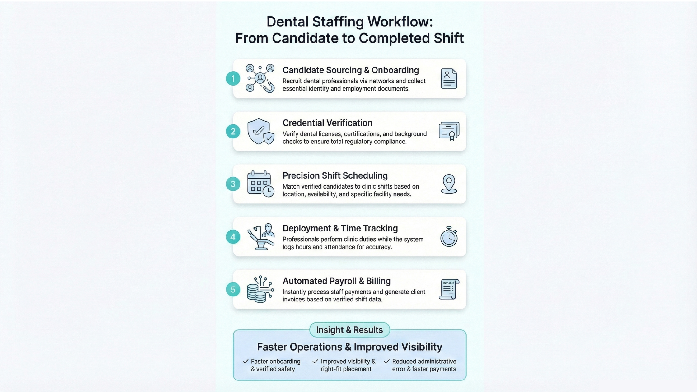 Dental staffing workflow infographic showing candidate sourcing, onboarding, credential verification, shift scheduling, deployment, time tracking, and payroll billing.