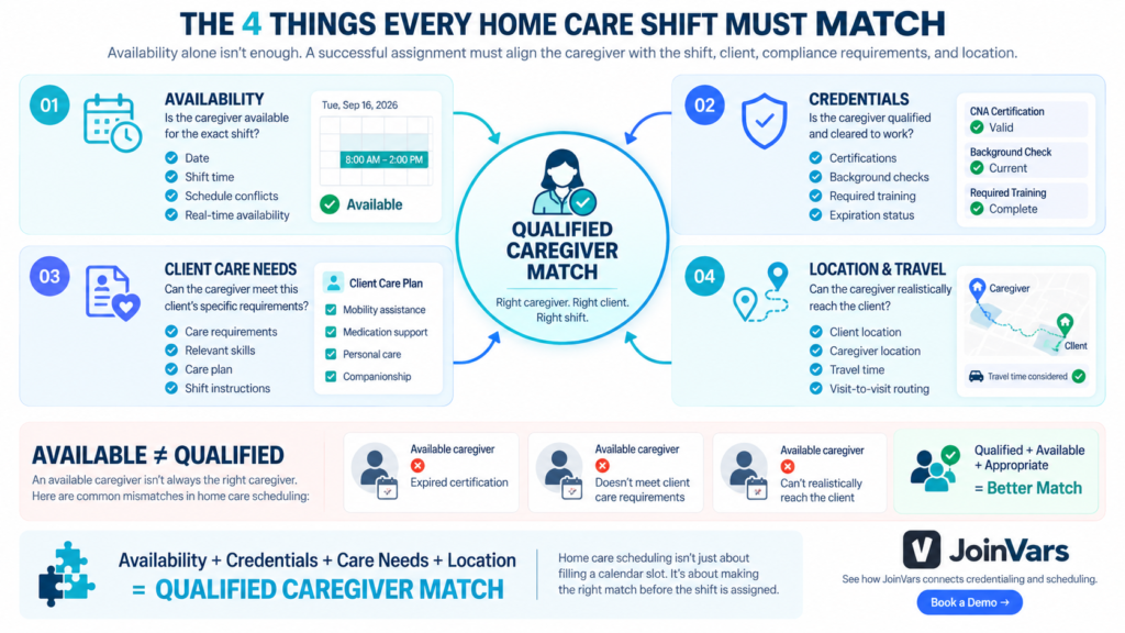 Four factors for home care scheduling: availability, credentials, client care needs, and location