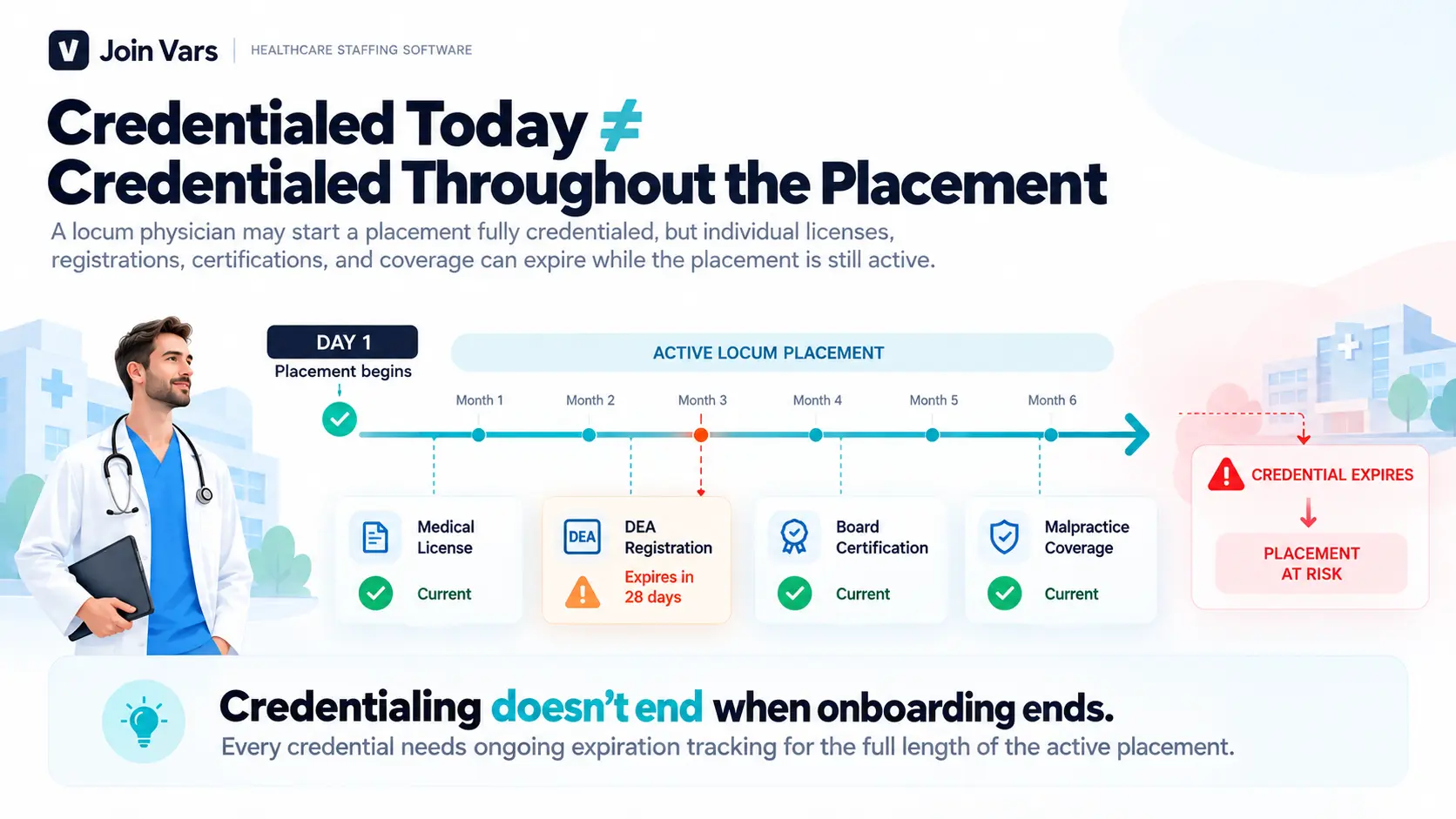 Infographic showing how a locum physician can remain on an active placement while individual credentials such as a medical license, DEA registration, board certification, and malpractice coverage have different expiration dates, highlighting automated expiration tracking as a way to identify credential risks before they disrupt a placement.