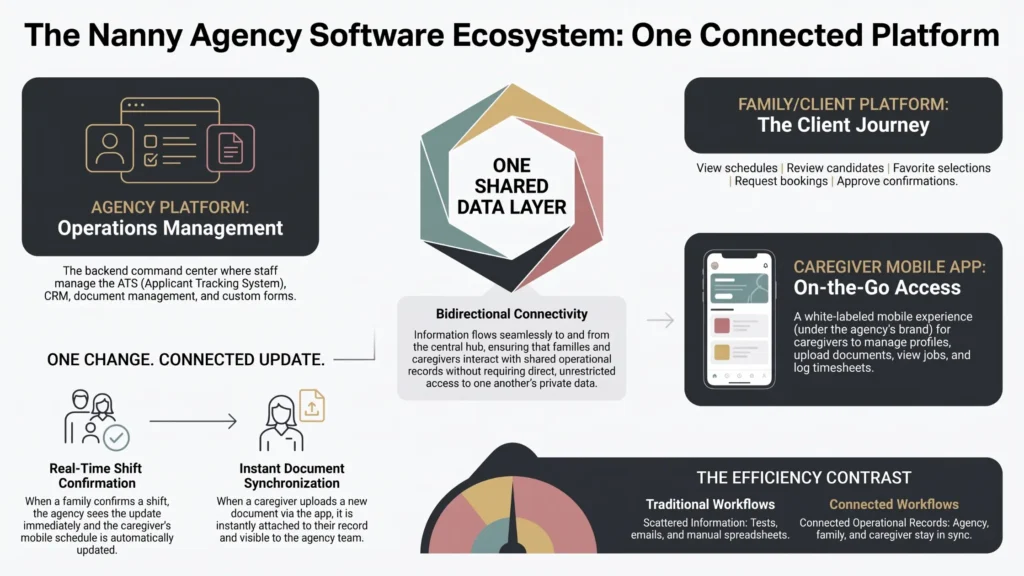 Nanny agency software ecosystem showing how an agency platform, family client platform, and caregiver mobile app connect through shared data.