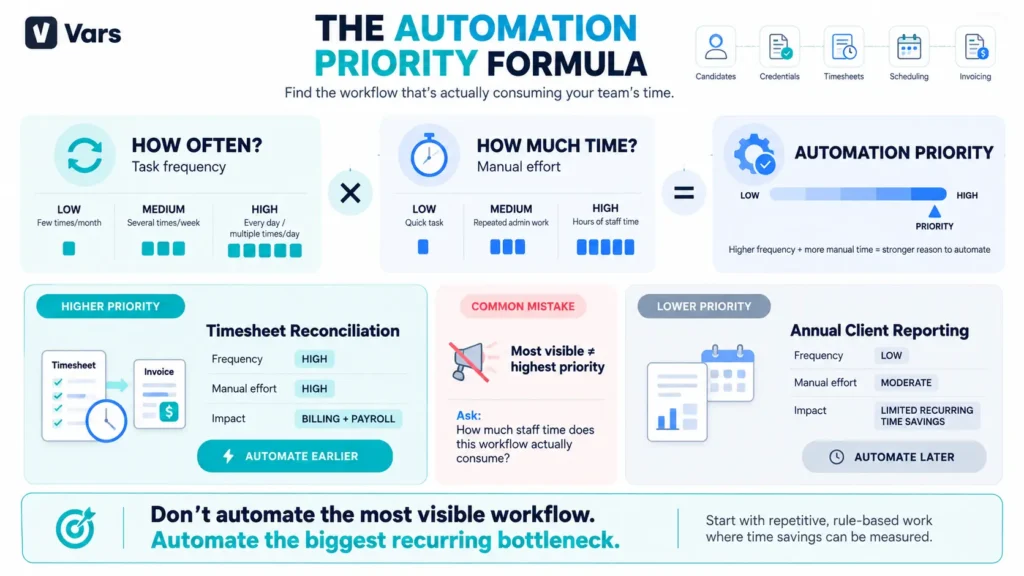 Automation priority formula showing how staffing agencies can prioritize workflows based on task frequency and manual time, with timesheet reconciliation compared with annual client reporting.