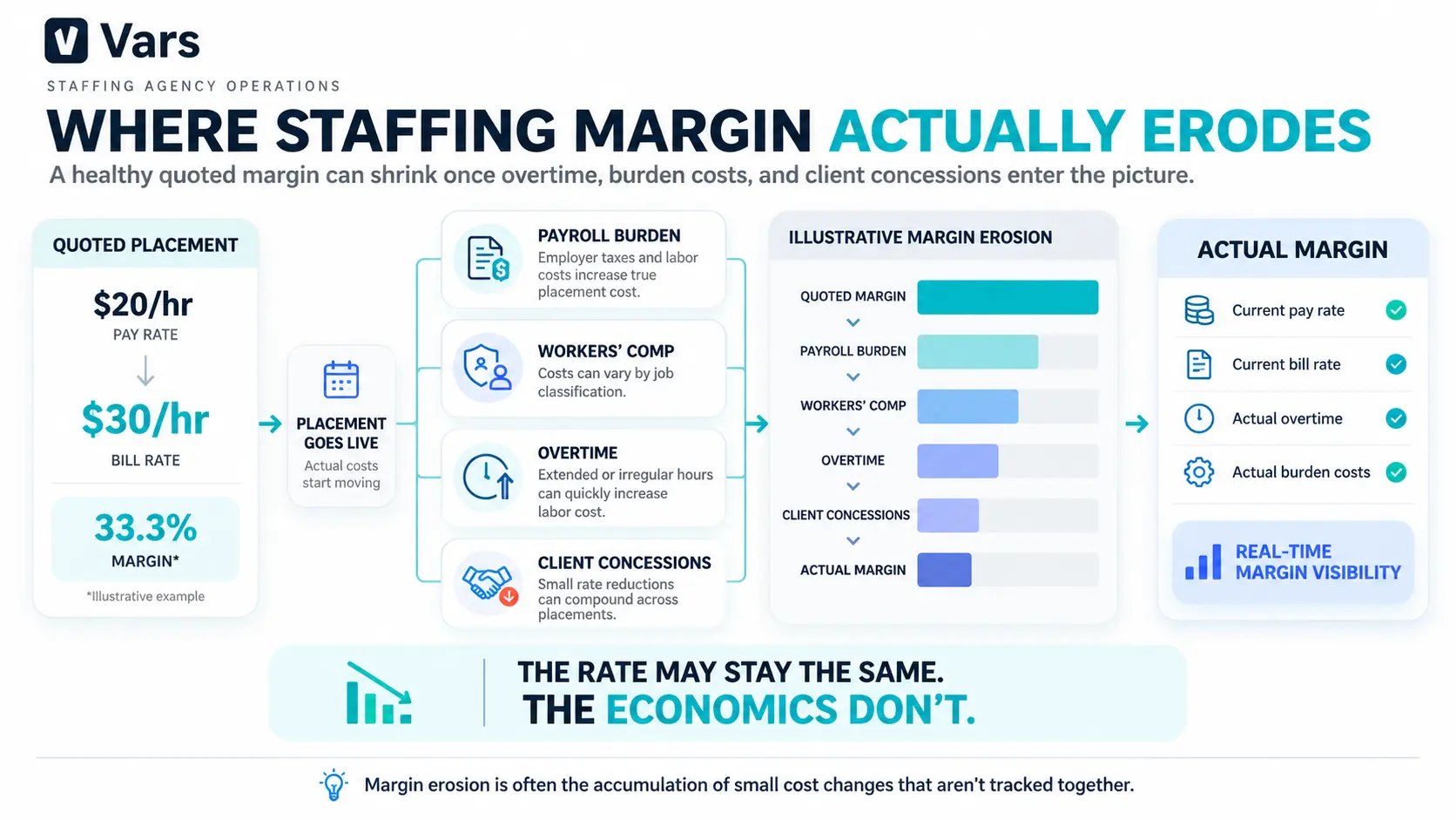 Infographic showing how staffing agency margins erode from a quoted pay and bill rate through payroll burden, workers compensation, overtime, and client concessions to actual margin visibility.