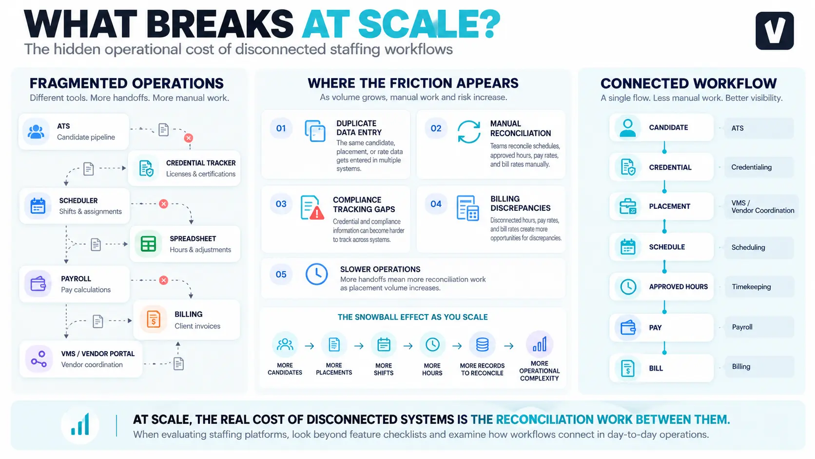 Infographic showing how disconnected staffing tools create duplicate data entry, manual reconciliation, compliance tracking gaps, billing discrepancies, and operational complexity at scale, compared with a connected staffing workflow.